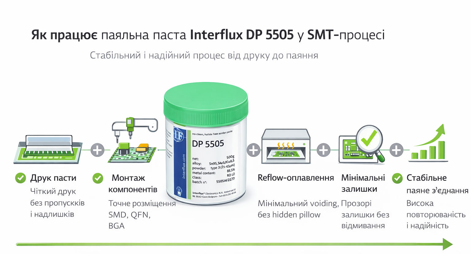 Як паяльна паста Interflux DP 5505 спрощує та стабілізує виробництво електронікиЗберегти та вий